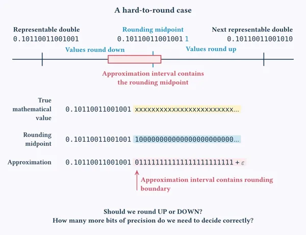 LLVM-libc Doğru Yuvarlamalı Matematik: Ne Değişiyor?