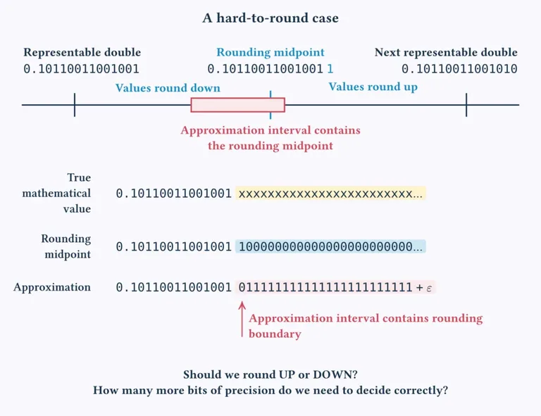 LLVM-libc Doğru Yuvarlamalı Matematik: Ne Değişiyor?