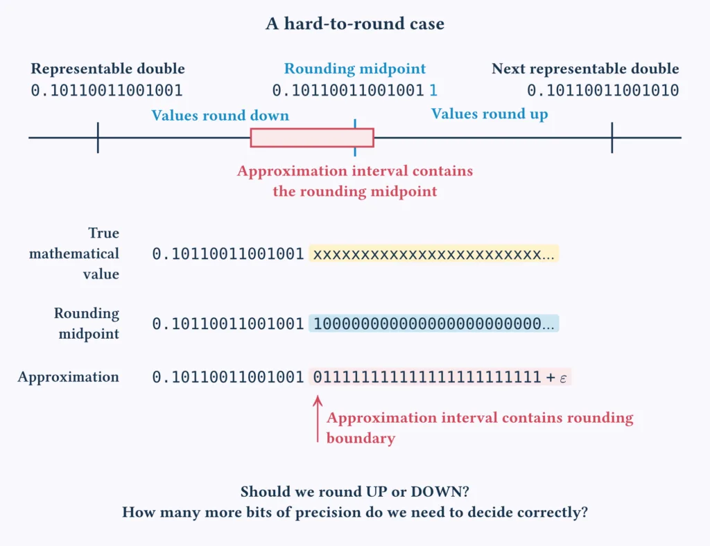 LLVM-libc Doğru Yuvarlamalı Matematik: Ne Değişiyor?