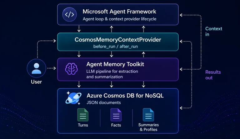 Microsoft Agent Framework’e Azure Cosmos DB belleği