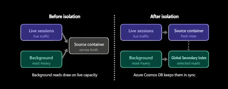 Azure Cosmos DB GSI ile Canlı Ajan Oturumlarını Korumak