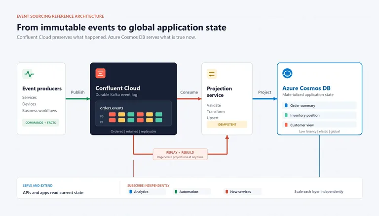 Azure Cosmos DB Portalından Confluent Connector Kurulumu