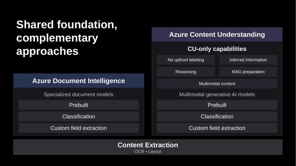 Azure Document Intelligence mi Content Understanding mi?