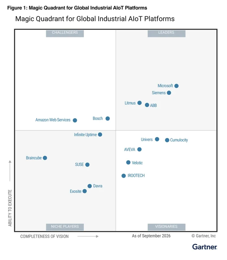 Azure Industrial AIoT: Microsoft 2026 Gartner Lideri