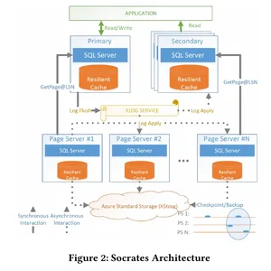 Azure SQL Hyperscale'in Socrates Mimarisi Nasıl Çalışır