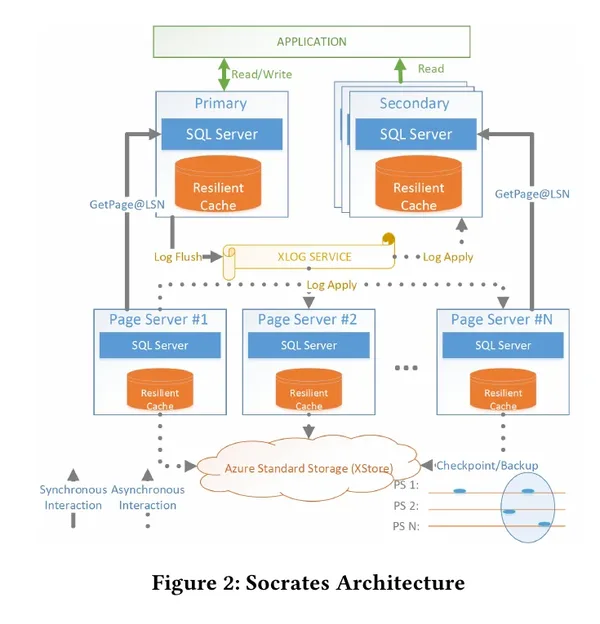 Azure SQL Hyperscale'in Socrates Mimarisi Nasıl Çalışır