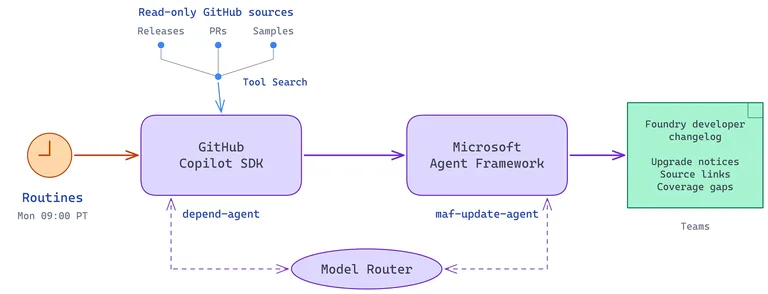 Microsoft Foundry Eylül 2026: Routines ve Insights Rehberi